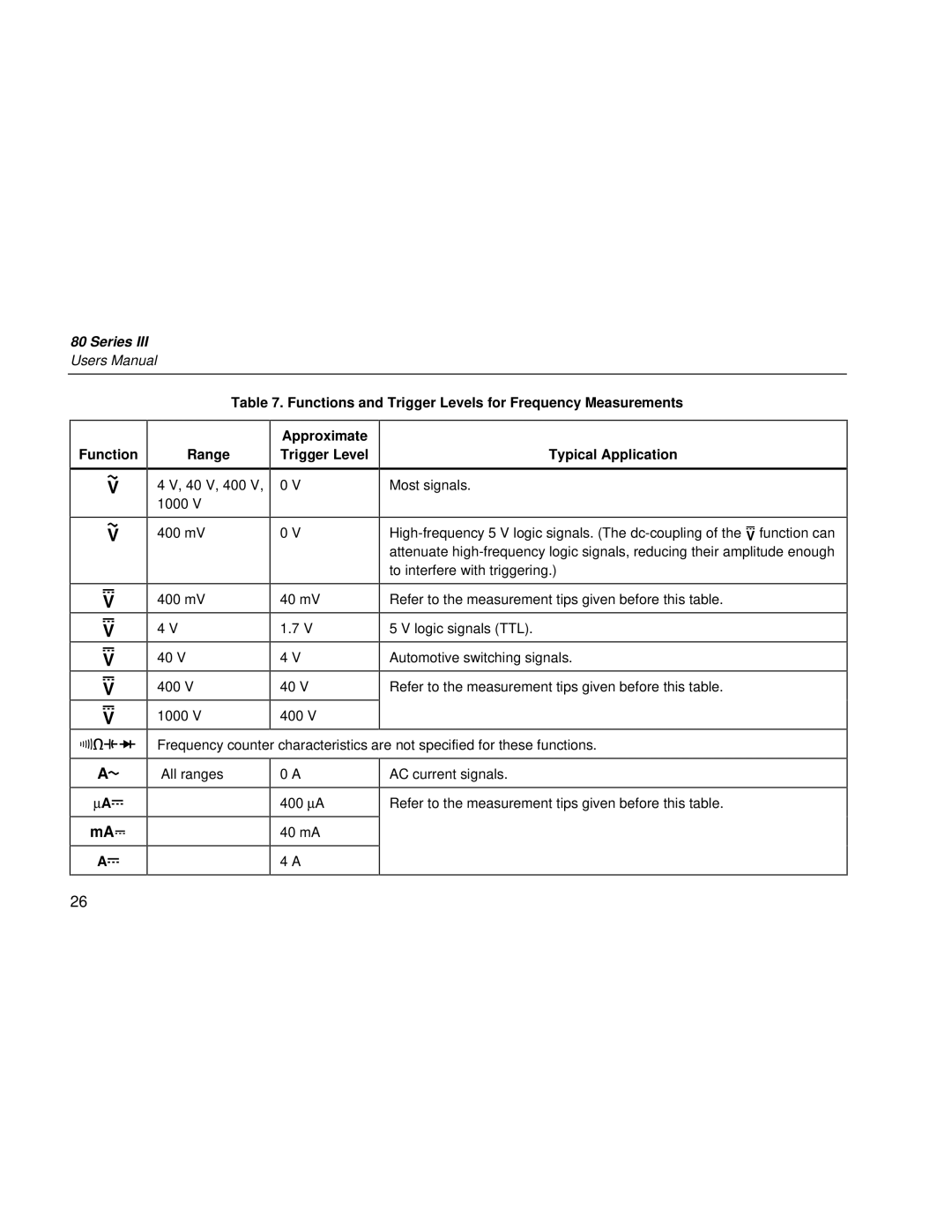 Fluke 80 Series III user manual All ranges 