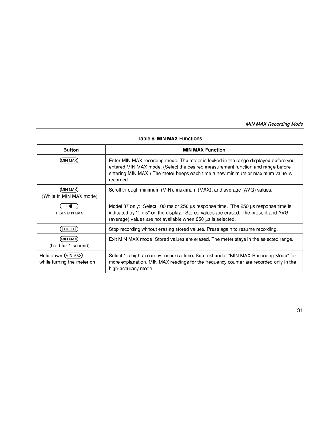 Fluke 80 Series III user manual Button, MIN MAX Functions 