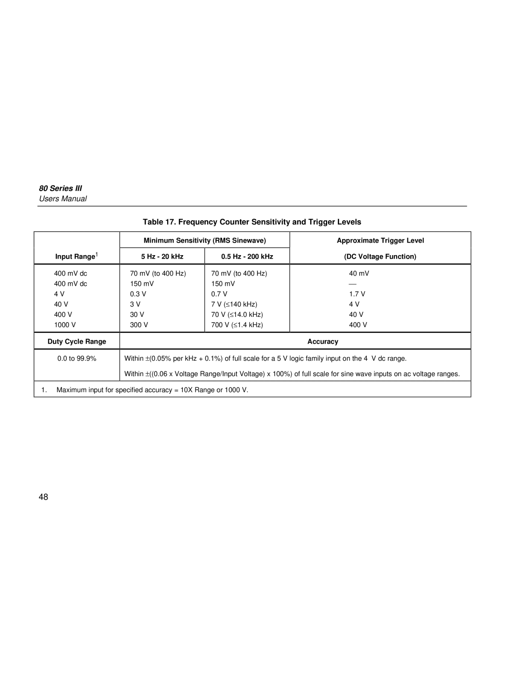 Fluke 80 Series III user manual Frequency Counter Sensitivity and Trigger Levels, Accuracy 