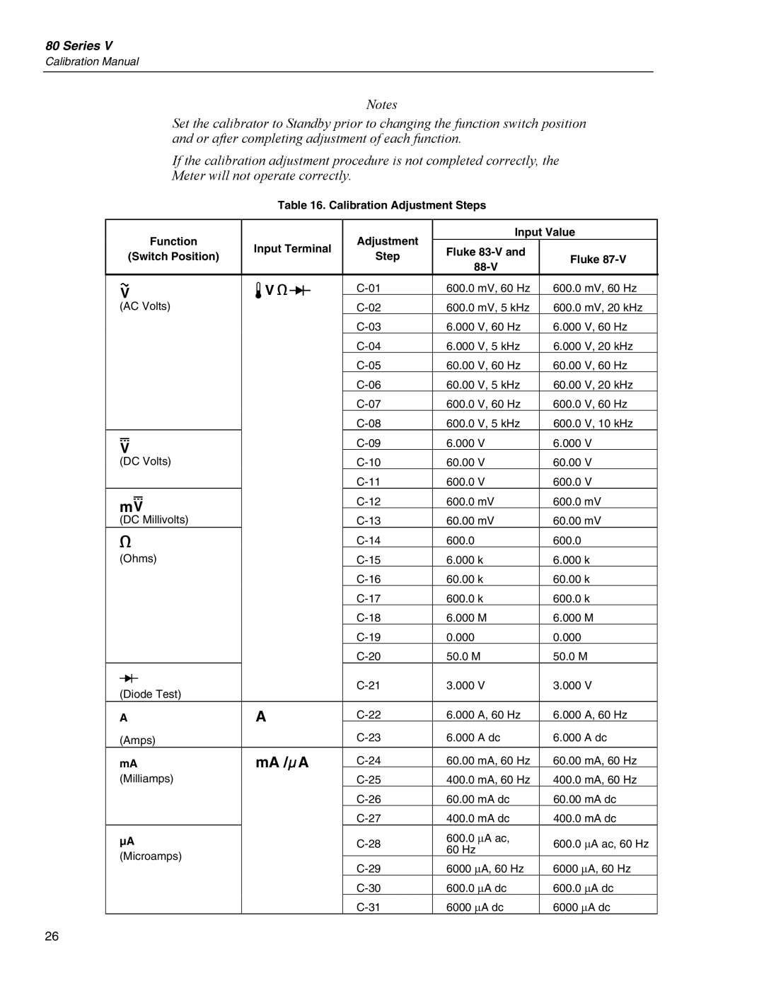 Fluke 80 Series V manual Ma / Ua 