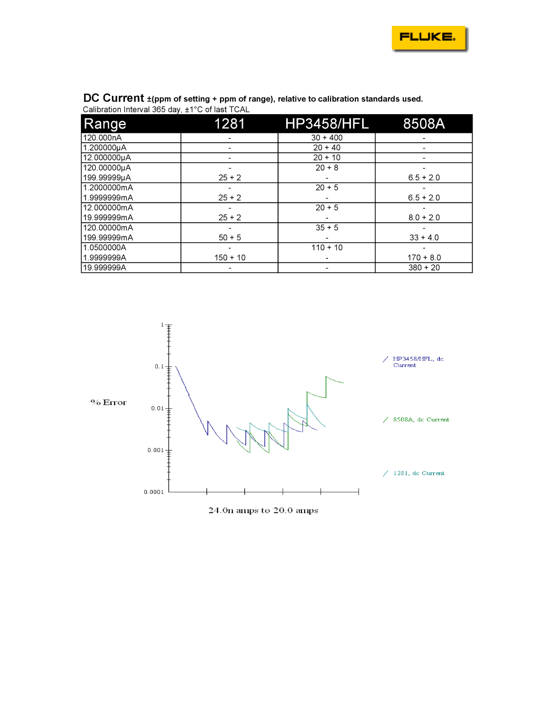 Fluke specifications Range 1281 HP3458/HFL 8508A 