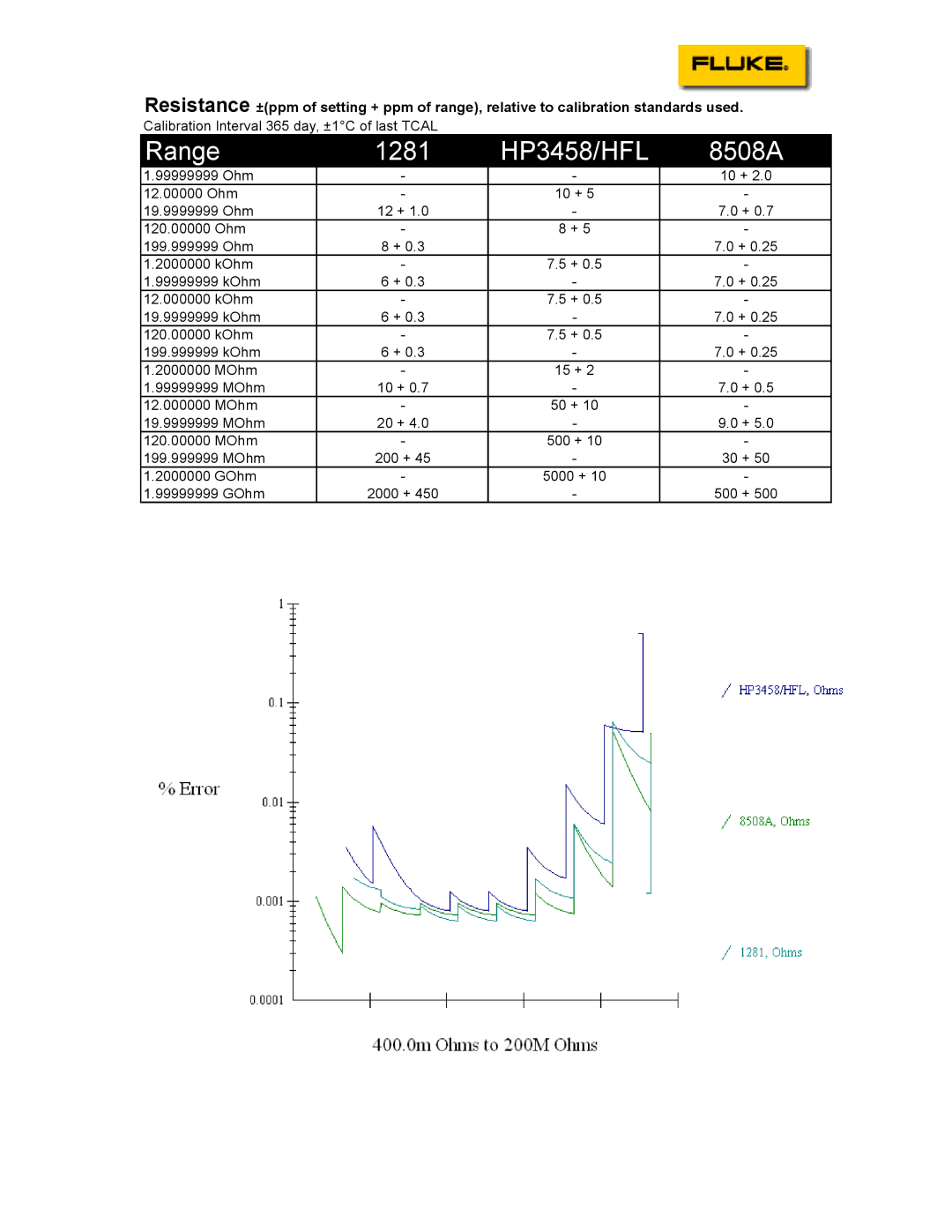 Fluke 8508A, 3458/HFL specifications GOhm 5000 + 