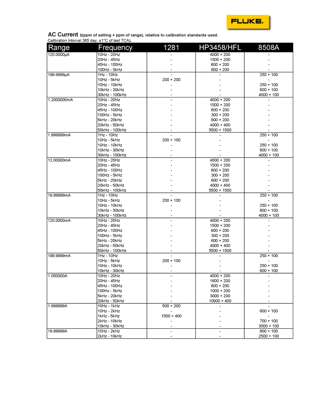 Fluke specifications Range Frequency 1281 HP3458/HFL 8508A 