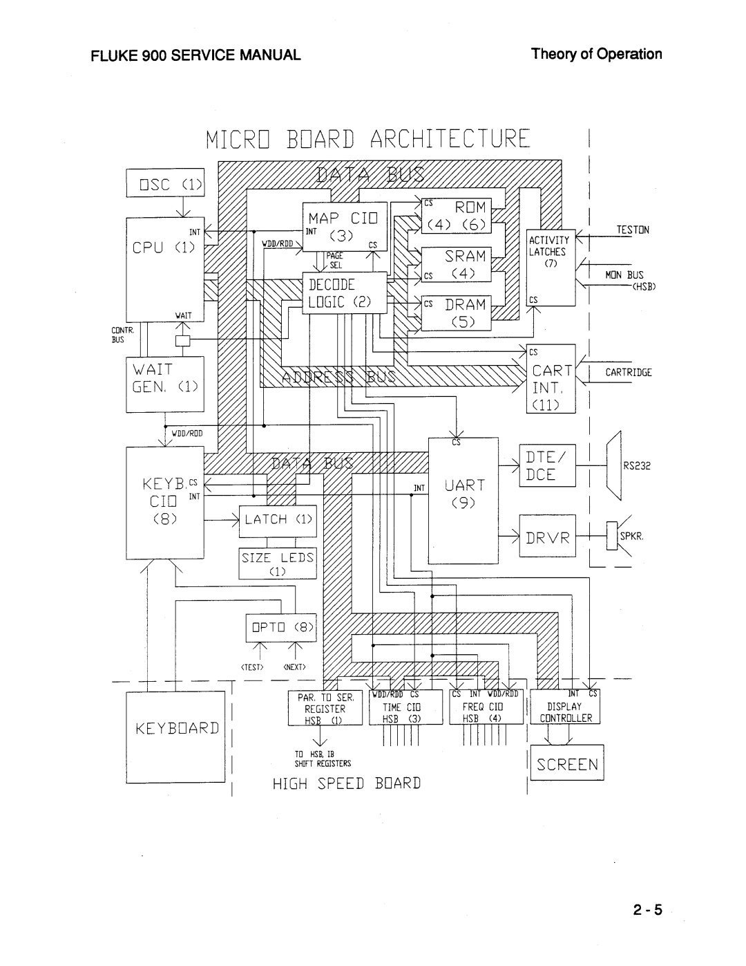 Fluke 900 manual 