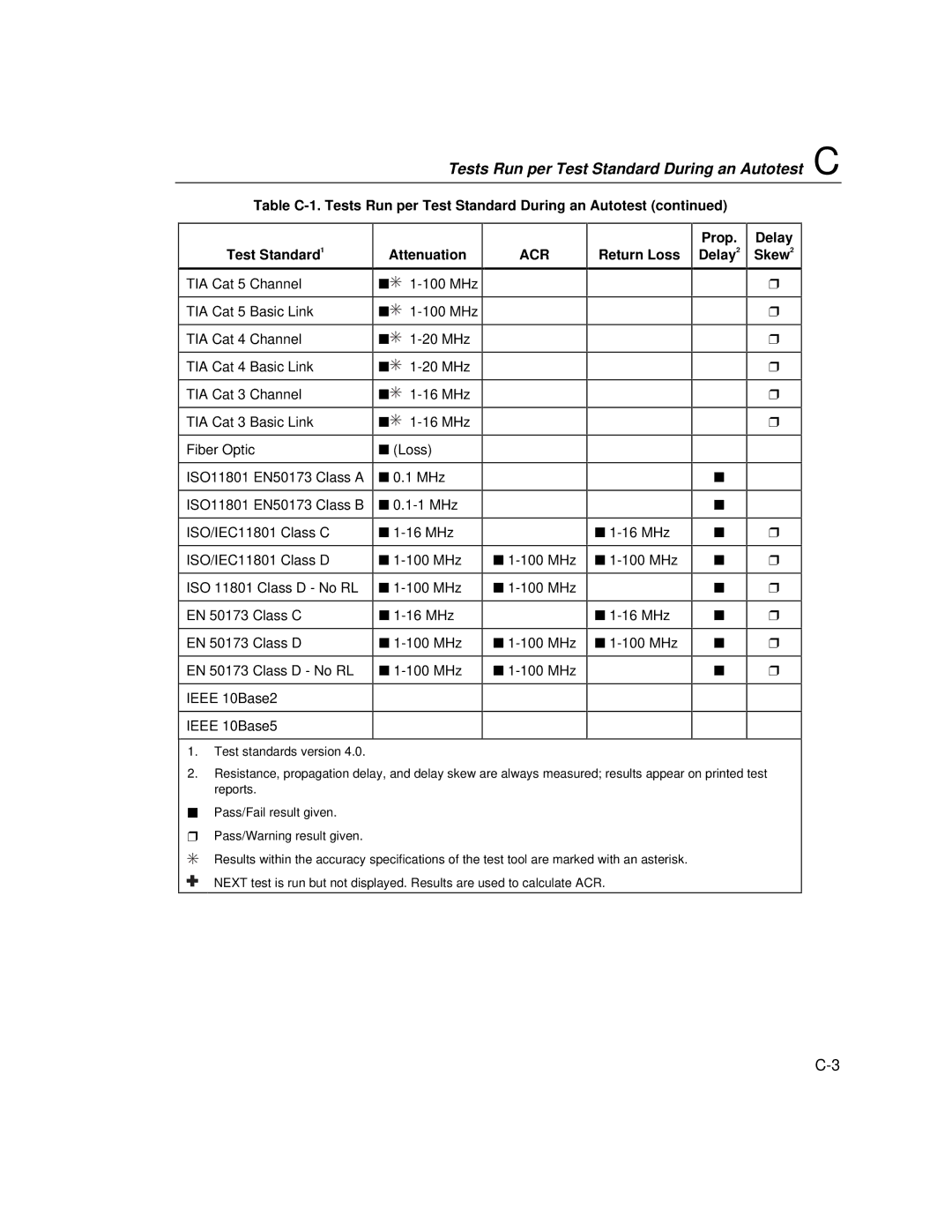 Fluke DSP-100, DSP-2000 user manual Tests Run per Test Standard During an Autotest C, Prop. Return Loss Delay2 Delay Skew2 