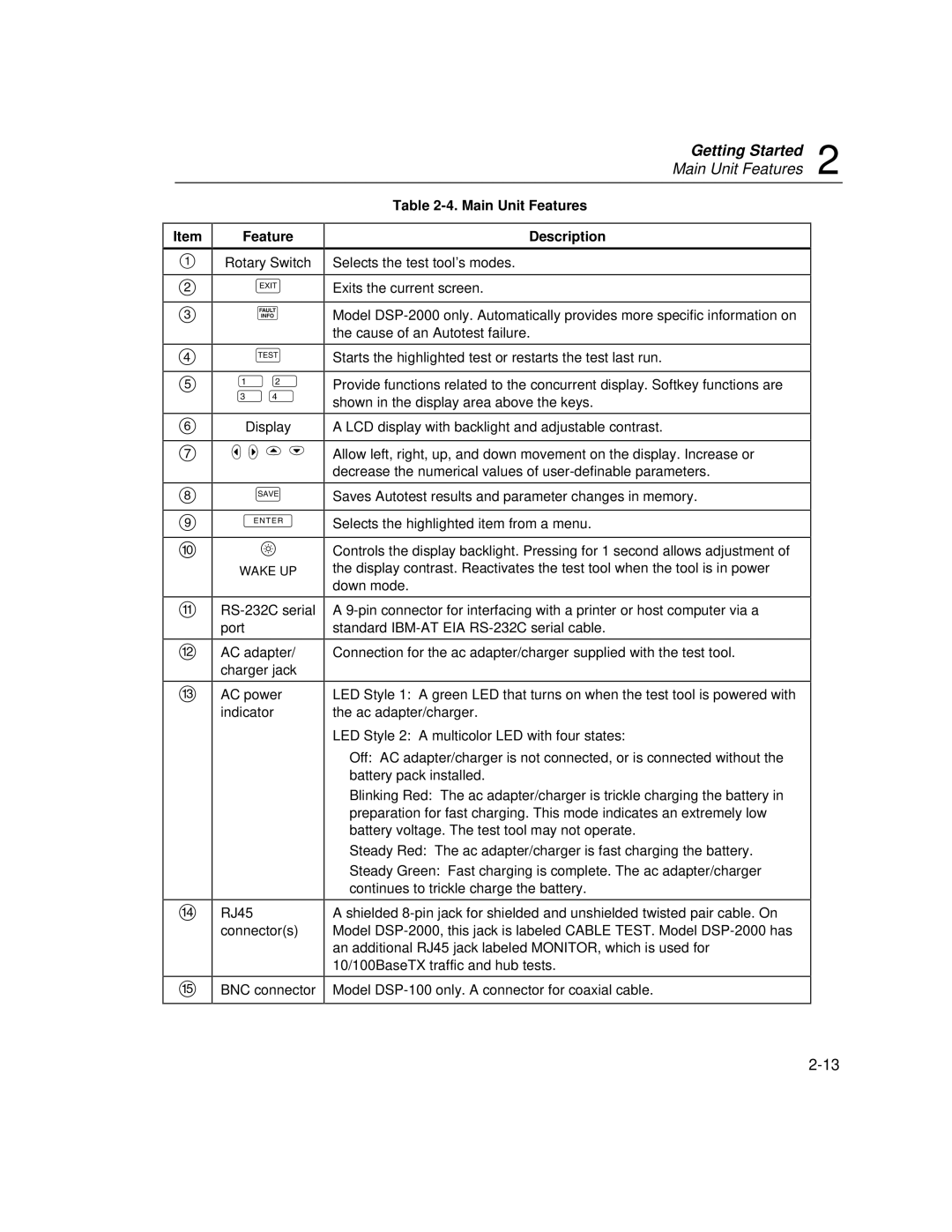 Fluke DSP-100, DSP-2000 user manual Main Unit Features Description 