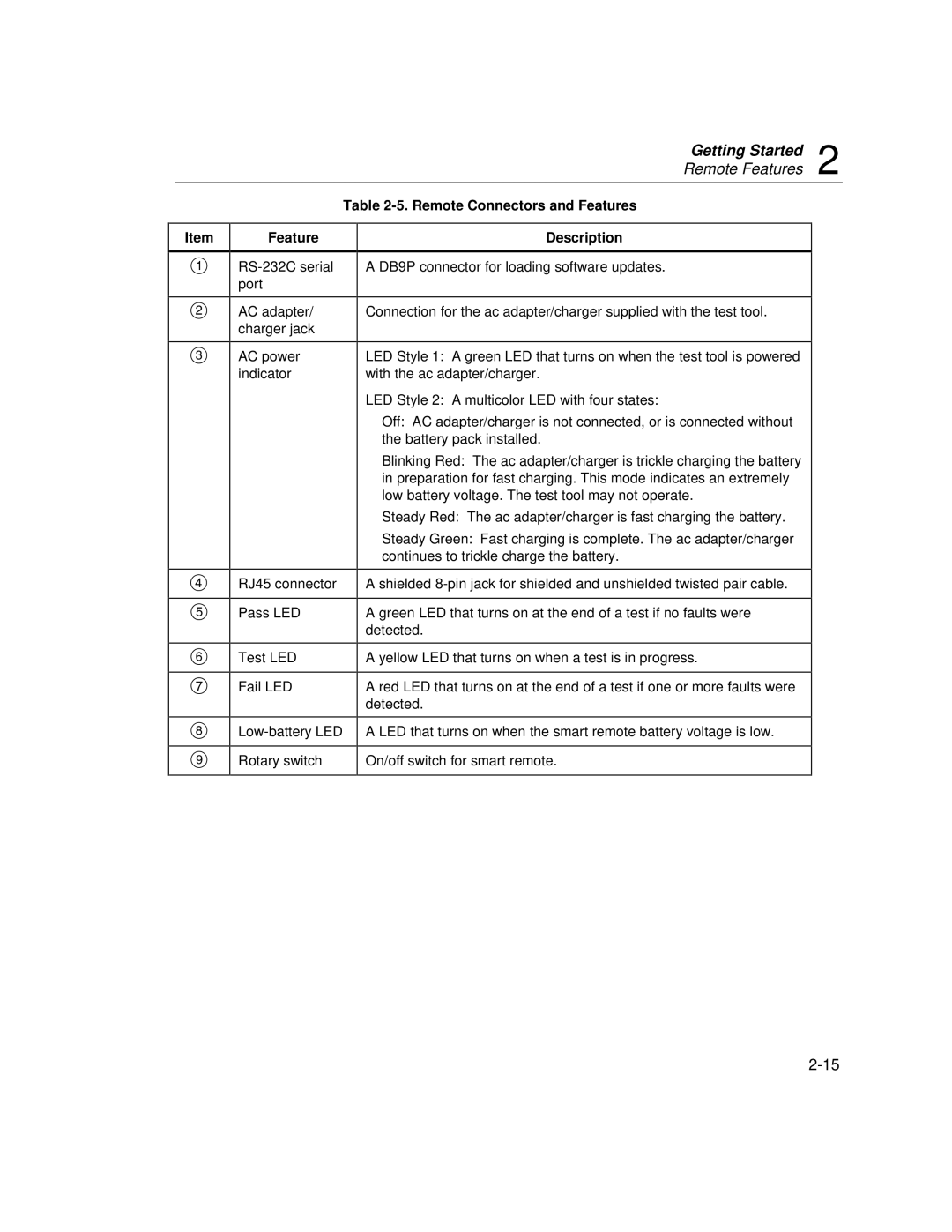 Fluke DSP-100, DSP-2000 user manual Remote Features, Remote Connectors and Features 