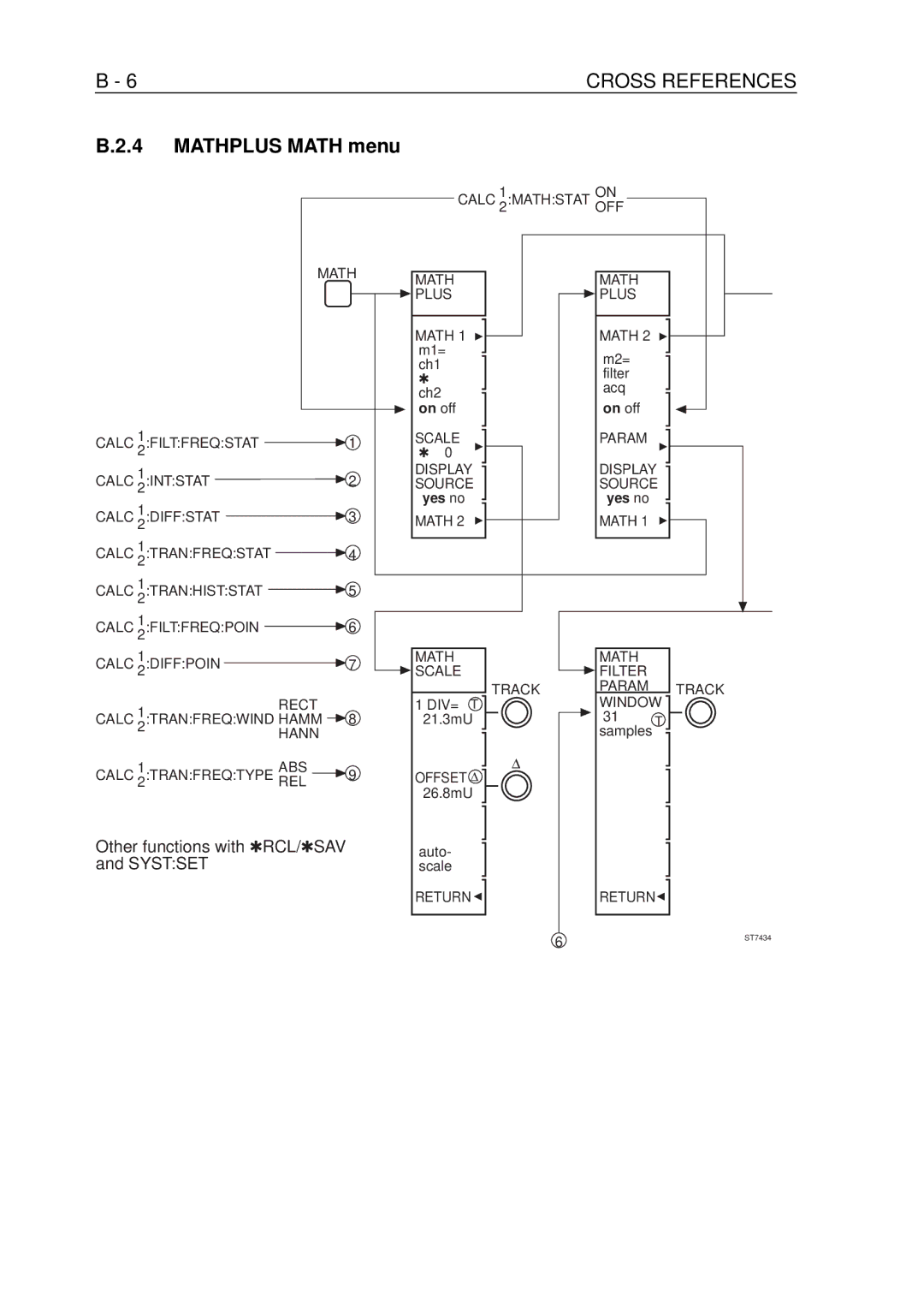 Fluke PM-3390B, PM-3380B, PM-3370B, PM-3394B, PM-3384B user manual Mathplus Math menu, Other functions with RCL/SAV and Systset 