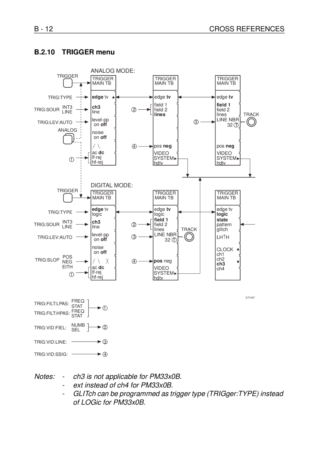 Fluke PM-3370B, PM-3380B, PM-3390B, PM-3394B, PM-3384B user manual Trigger menu, Analog Mode 