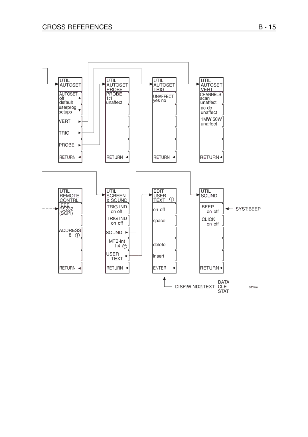 Fluke PM-3380B, PM-3390B, PM-3370B, PM-3394B, PM-3384B user manual Ieee 