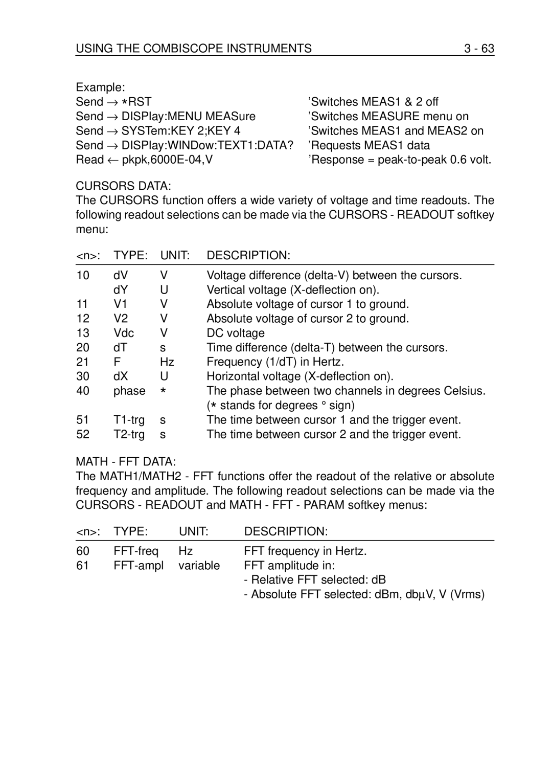 Fluke PM-3370B, PM-3380B, PM-3390B, PM-3394B, PM-3384B user manual Cursors Data, Type Unit Description, Math FFT Data 