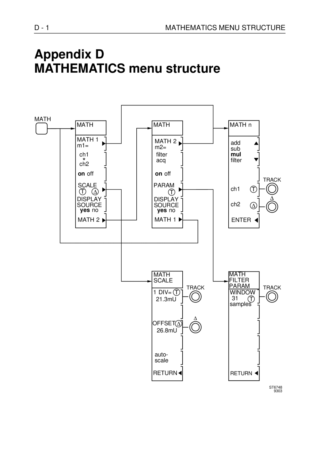 Fluke PM3370B user manual Appendix D Mathematics menu structure, Mathematics Menu Structure 