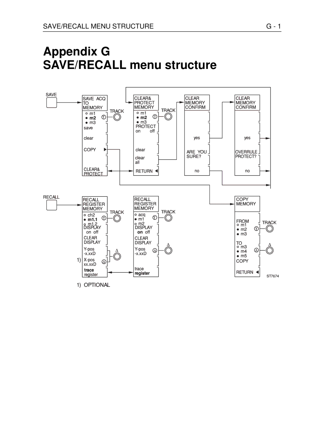 Fluke PM3370B user manual SAVE/RECALL Menu Structure 