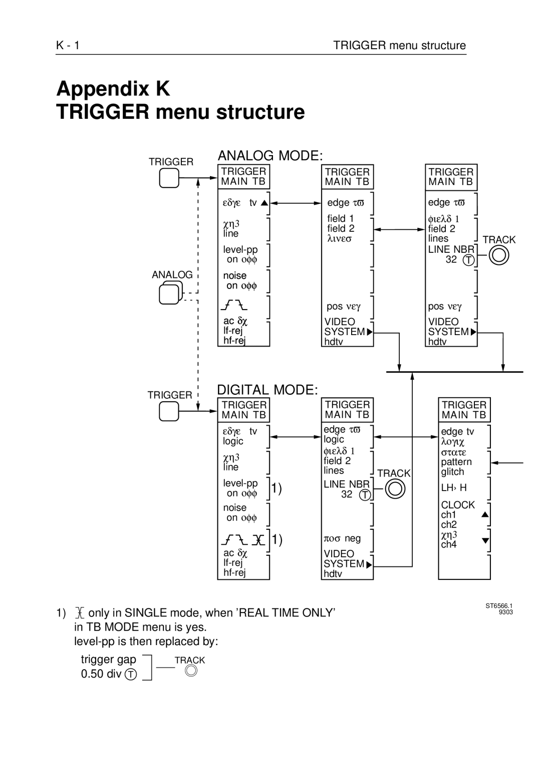 Fluke PM3370B user manual Appendix K Trigger menu structure, Div T 