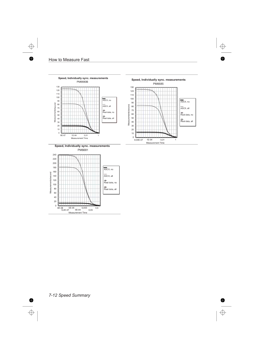 Fluke PM6685R, PM6681R manual E e d D i v i d u a l l y s y n c . m e a s 