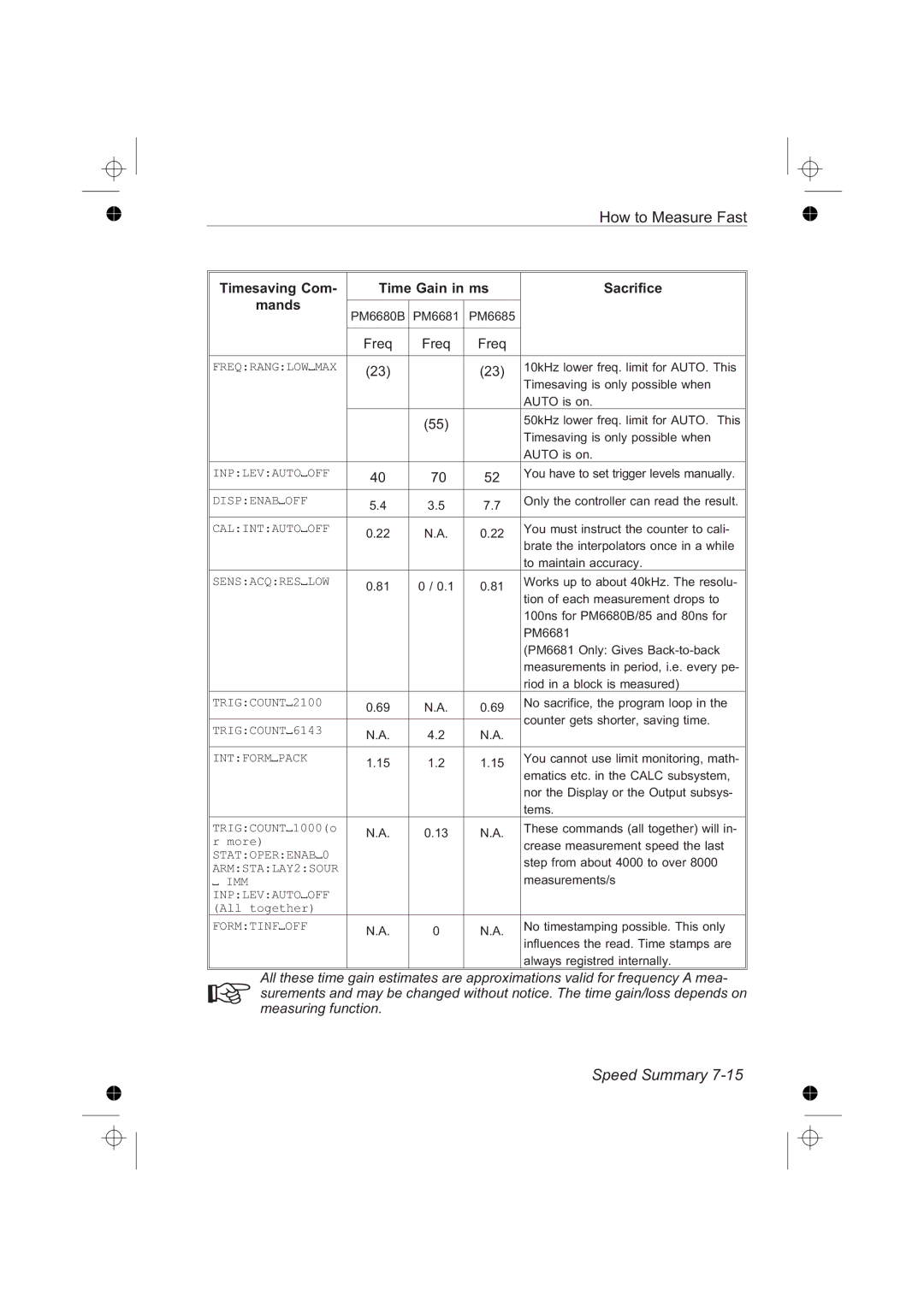 Fluke PM6681R, PM6685R manual Timesaving Com Time Gain in ms Sacrifice Mands, Freq 