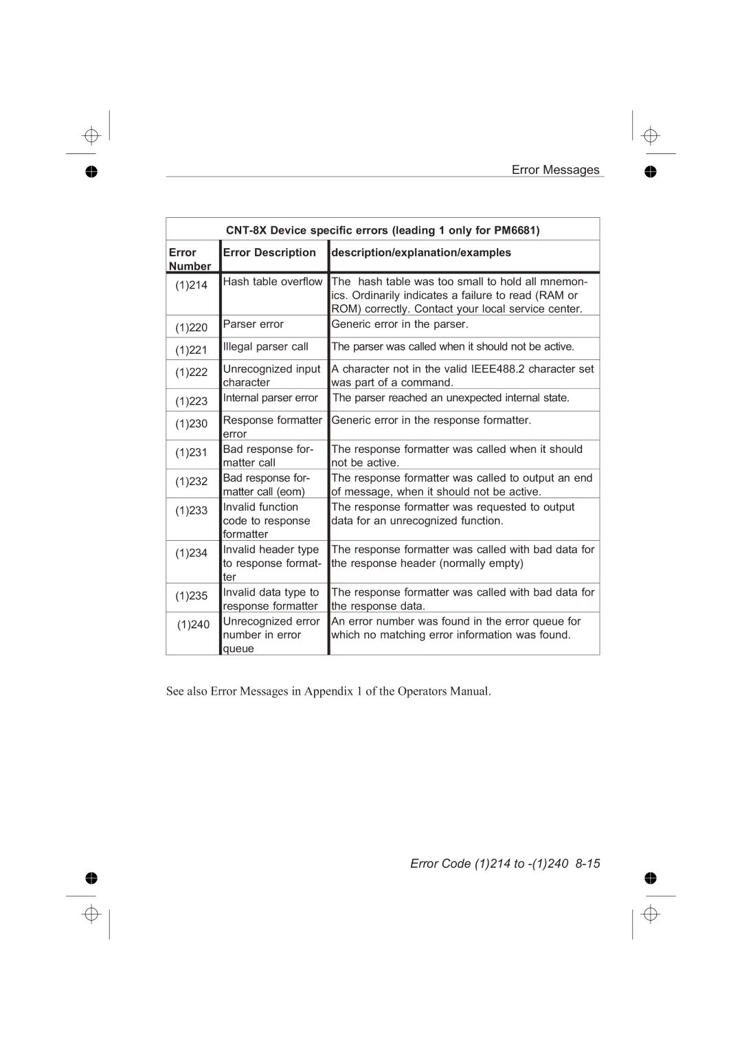 Fluke PM6681R, PM6685R manual Error Code 1214 to -1240, Parser error Generic error in the parser 