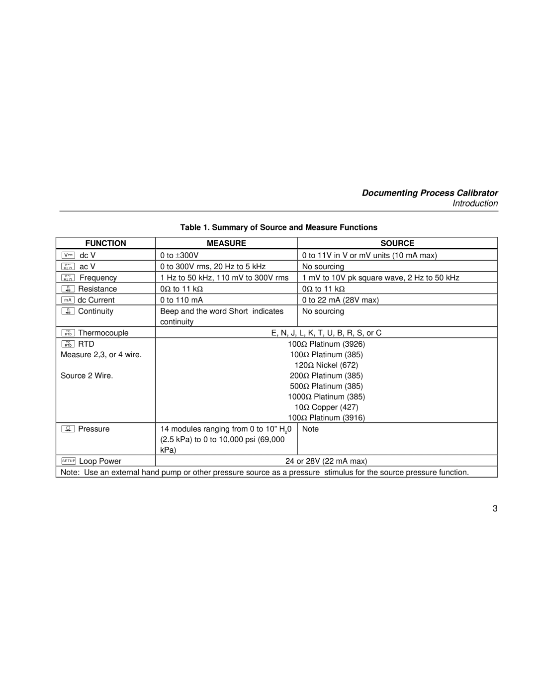 Fluke Rev. 4 user manual Function, Measure, Source 