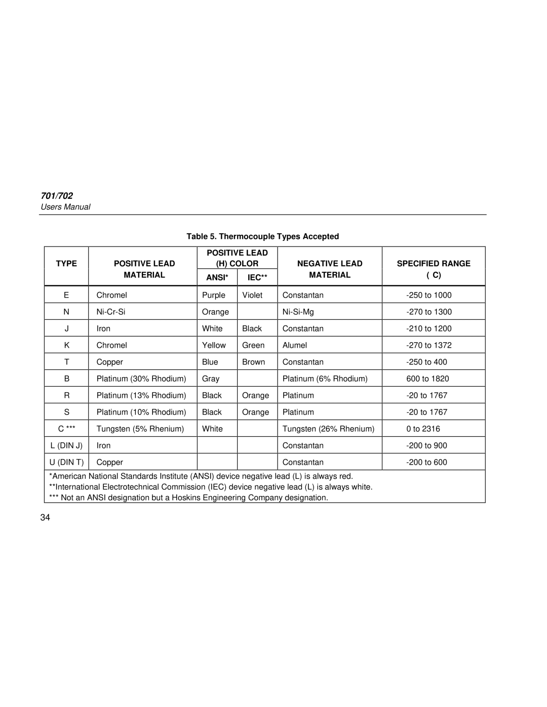Fluke Rev. 4 Type, Positive Lead Material, Positive Lead Color ANSI* IEC, Negative Lead Material, Specified Range 