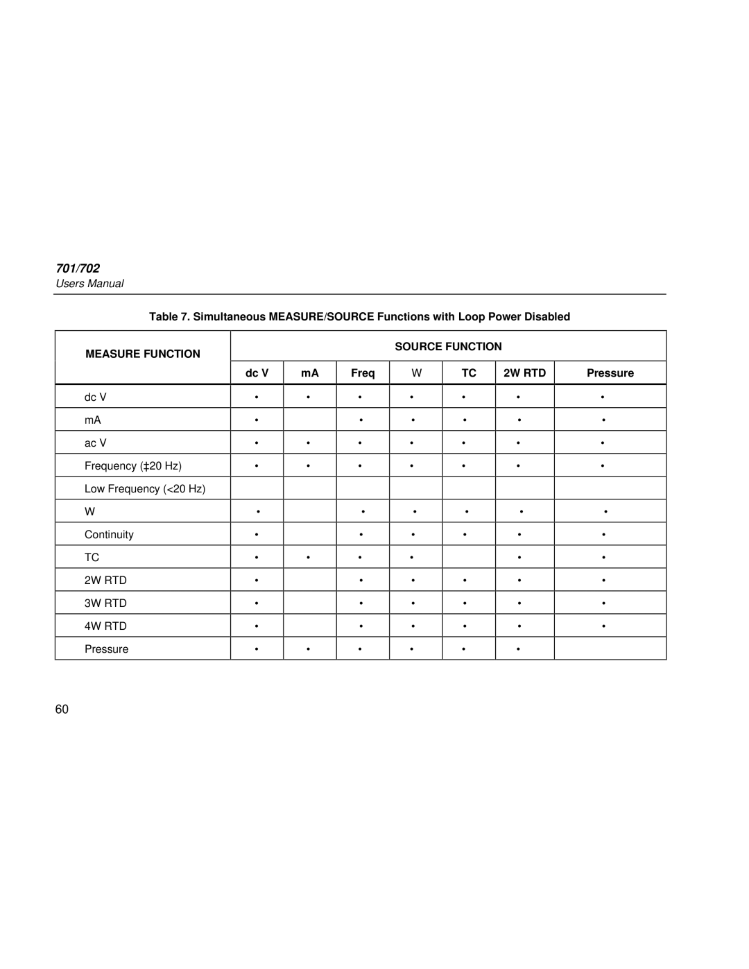 Fluke Rev. 4 user manual Measure Function, Source Function 2W RTD 