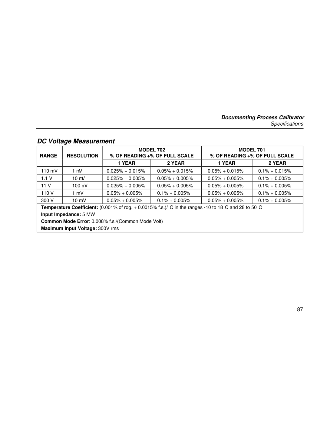 Fluke Rev. 4 user manual DC Voltage Measurement, Range, Resolution, Model Reading +% of Full Scale Year 