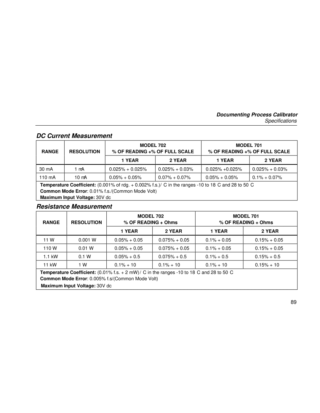 Fluke Rev. 4 DC Current Measurement, Resistance Measurement, Range Resolution Model Reading +% of Full Scale, Year Model 