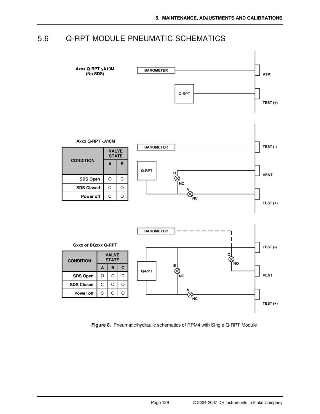 Fluke RPM4 manual RPT Module Pneumatic Schematics, Valve Condition State 