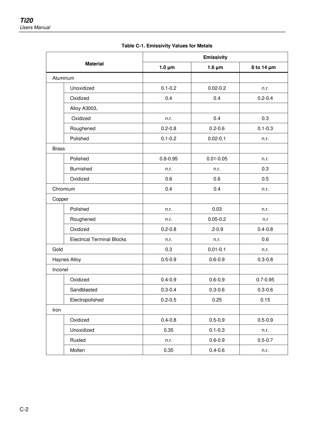 Fluke Ti20 user manual Table C-1. Emissivity Values for Metals Material To 14 µm 