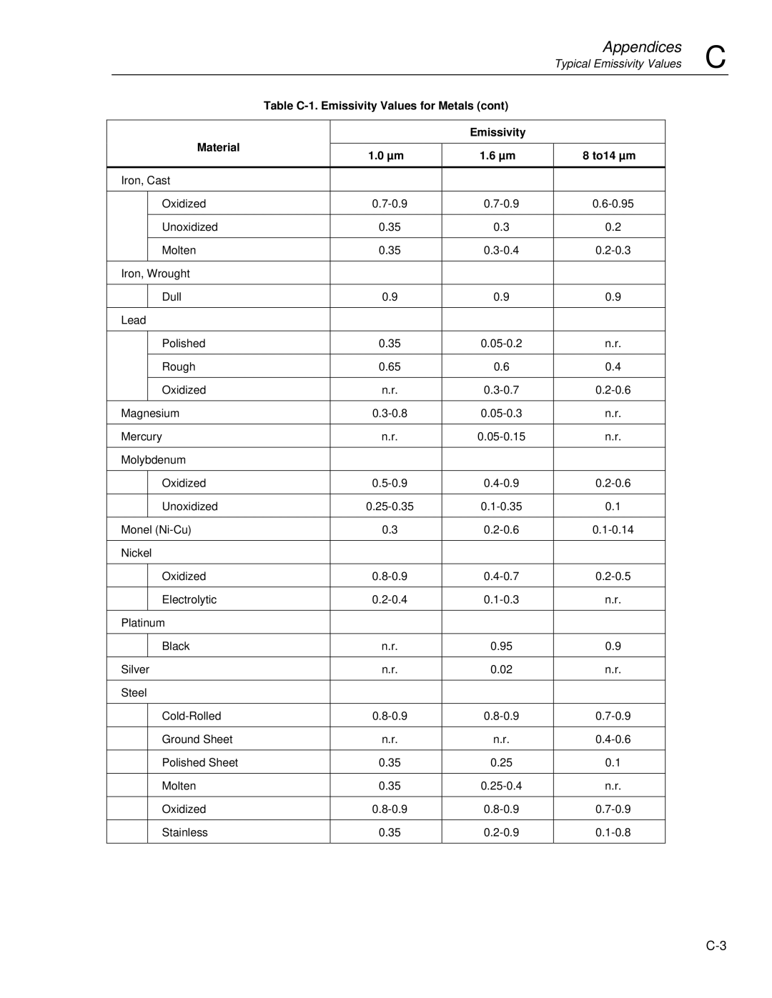 Fluke Ti20 user manual Table C-1. Emissivity Values for Metals Material To14 µm 