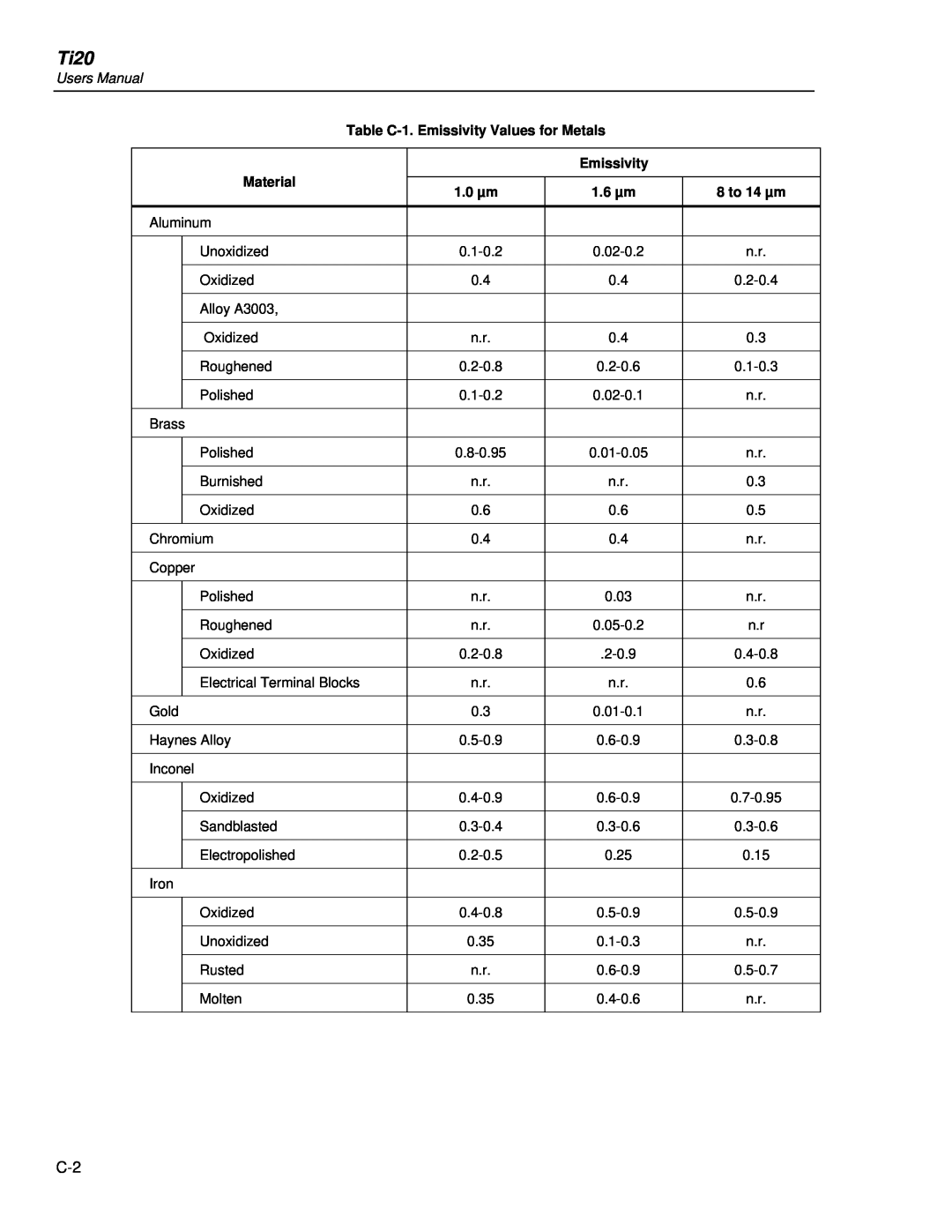 Fluke Ti20 user manual Table C-1.Emissivity Values for Metals, Material, 1.0 µm, 1.6 µm, 8 to 14 µm 