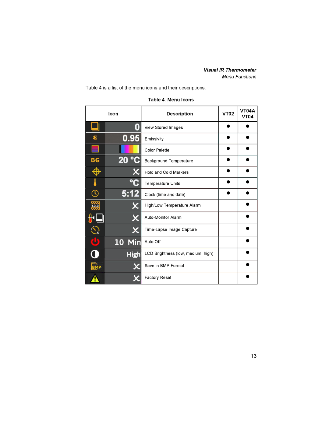 Fluke VT04A user manual Menu Icons Description VT02 