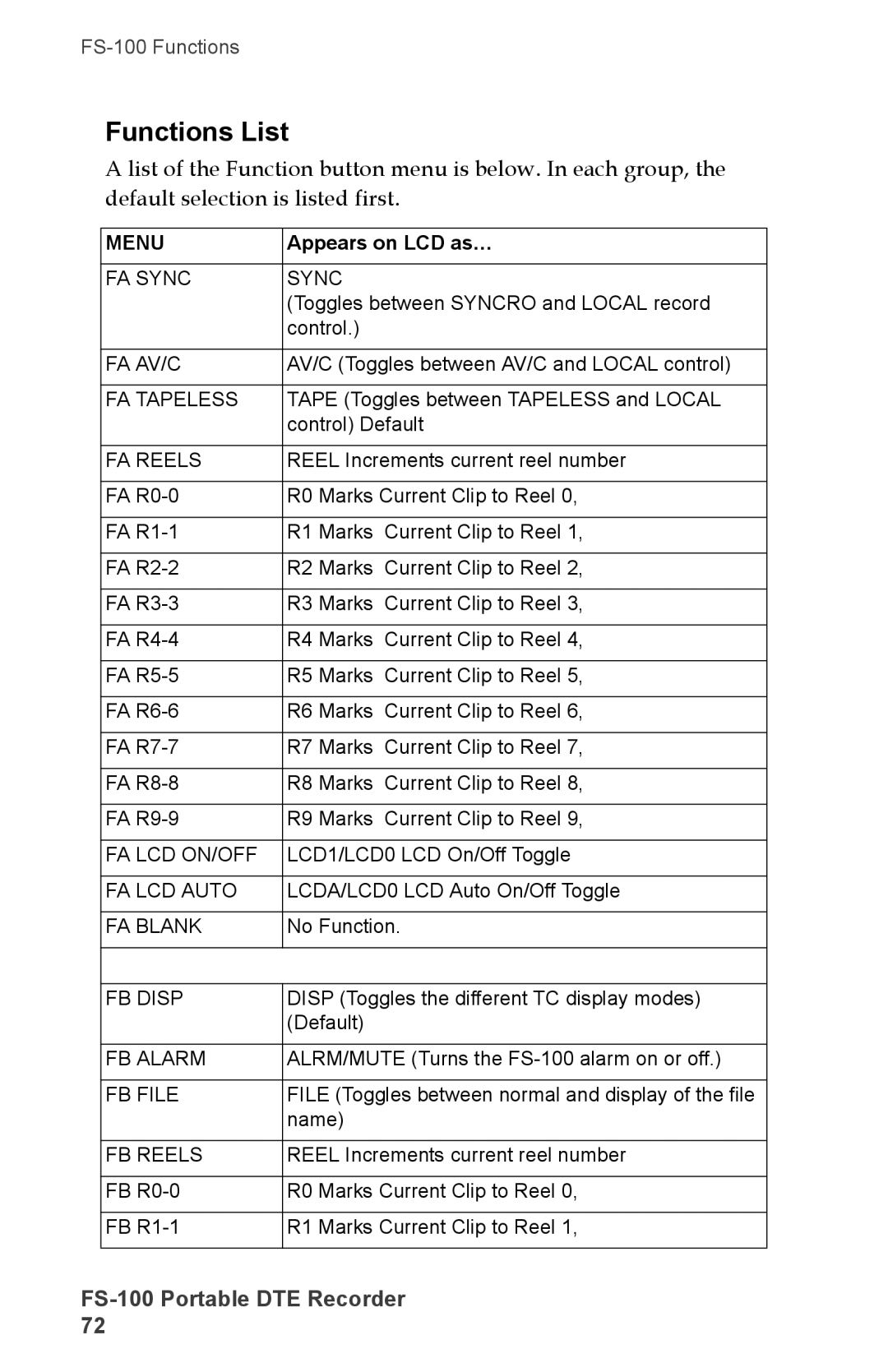 FOCUS Enhancements DVCPROHD, DVCPRO50, FS-100, DVCPRO/DV manual Functions List, Menu 