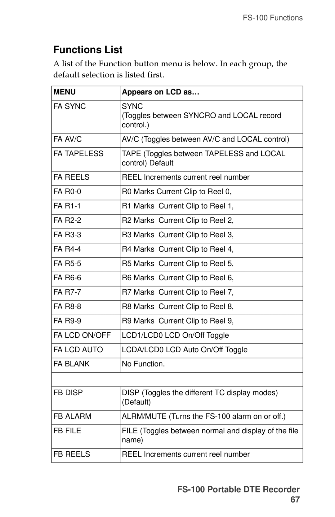 FOCUS Enhancements MANL-1023-08 manual Functions List, Menu 