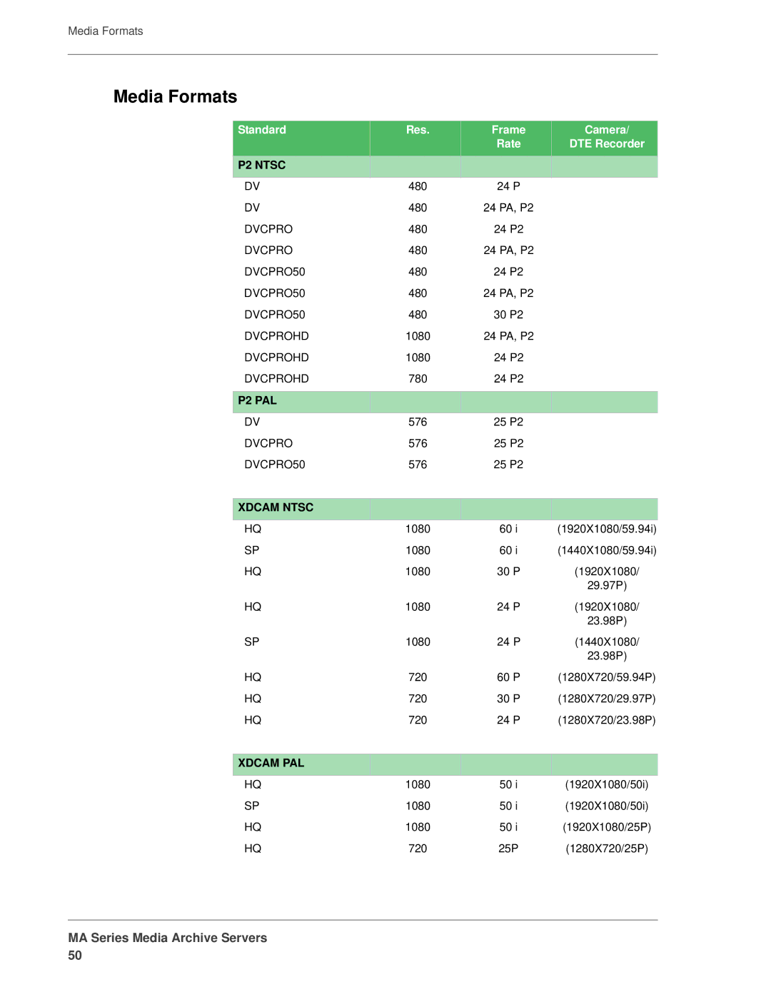 FOCUS Enhancements MANL-1161-04 manual Media Formats, P2 Ntsc 