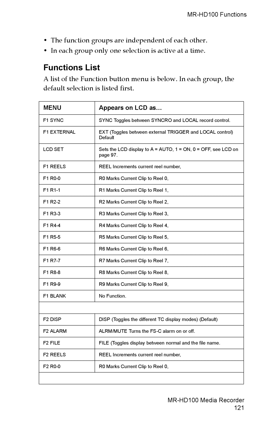 FOCUS Enhancements MR-HD100 manual Functions List, Appears on LCD as… 