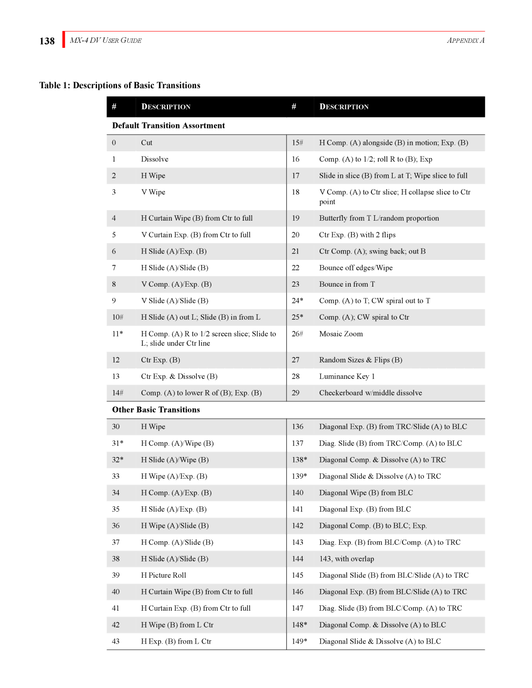 FOCUS Enhancements MX-4DV manual 138, Descriptions of Basic Transitions 