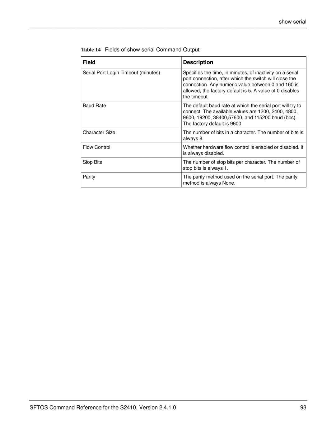 Force10 Networks S2410s manual Show serial Fields of show serial Command Output 