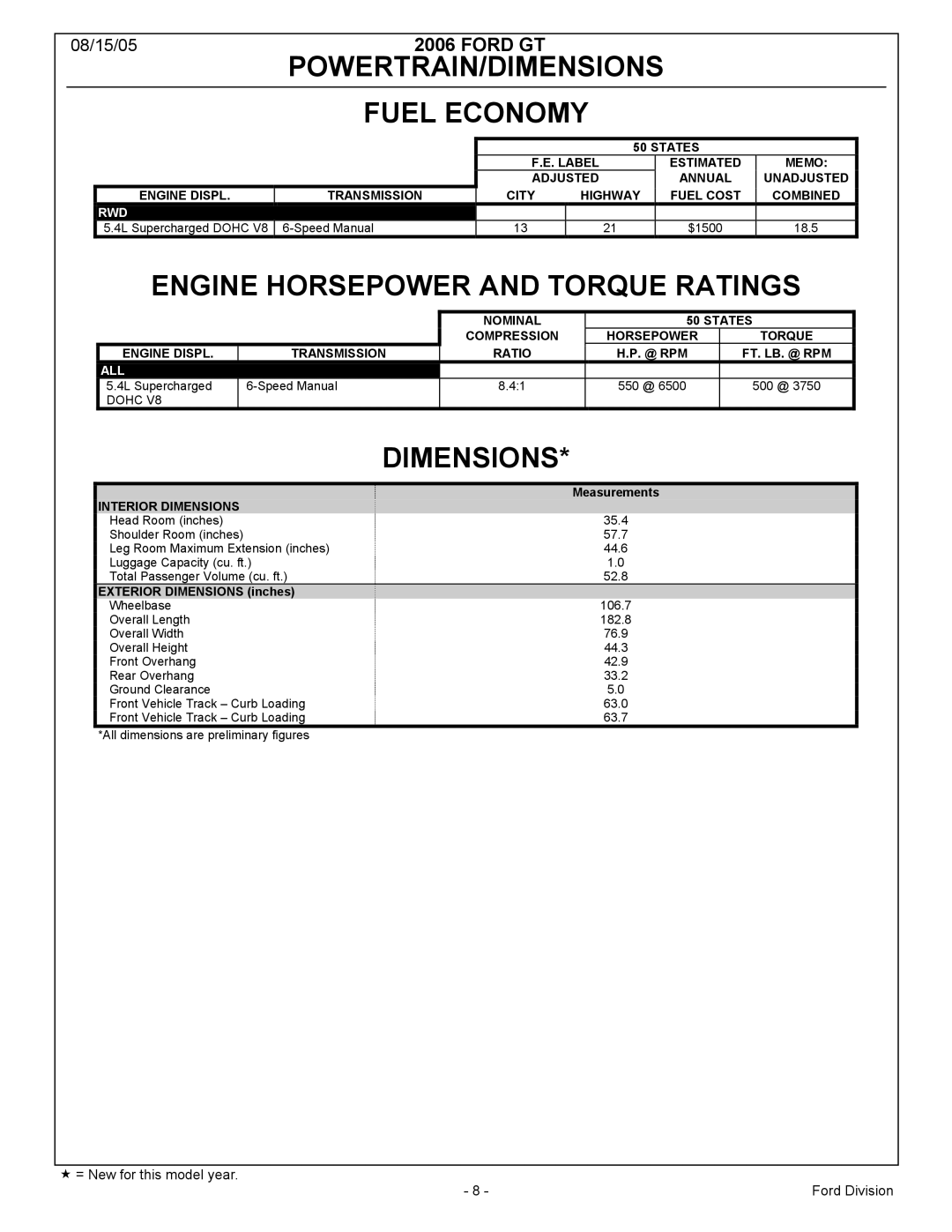 Ford 2006MY manual POWERTRAIN/DIMENSIONS Fuel Economy, Engine Horsepower and Torque Ratings, Dimensions 