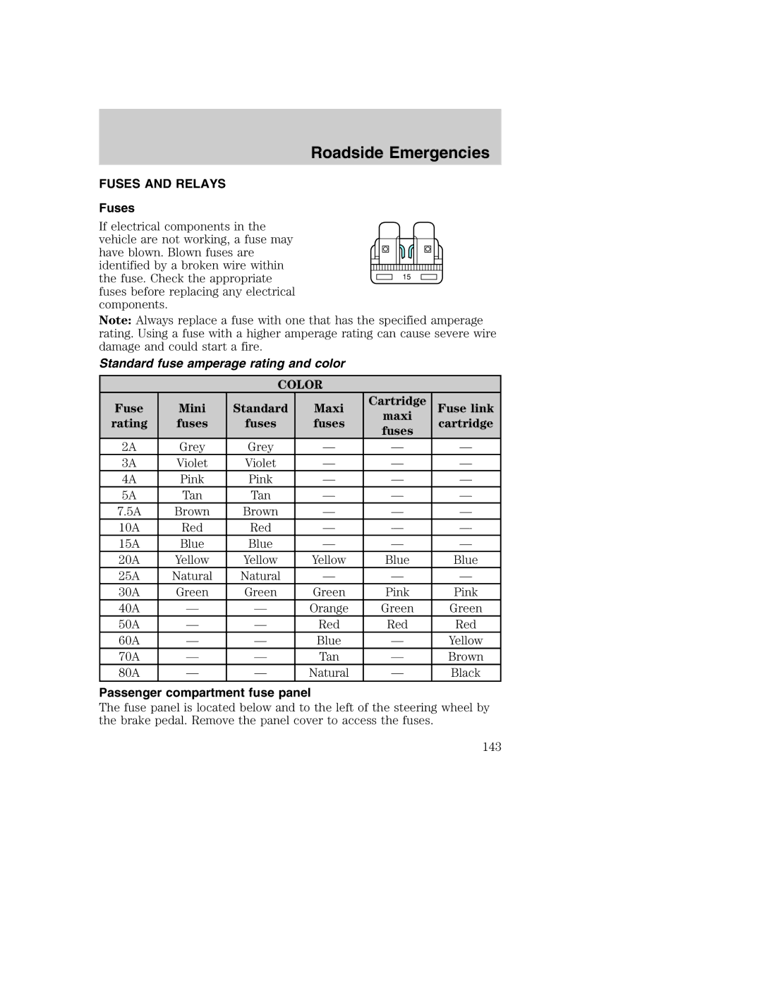 Ford AM/FM stereo Fuses and Relays, Standard fuse amperage rating and color, Fuse Mini Standard Maxi Cartridge Fuse link 