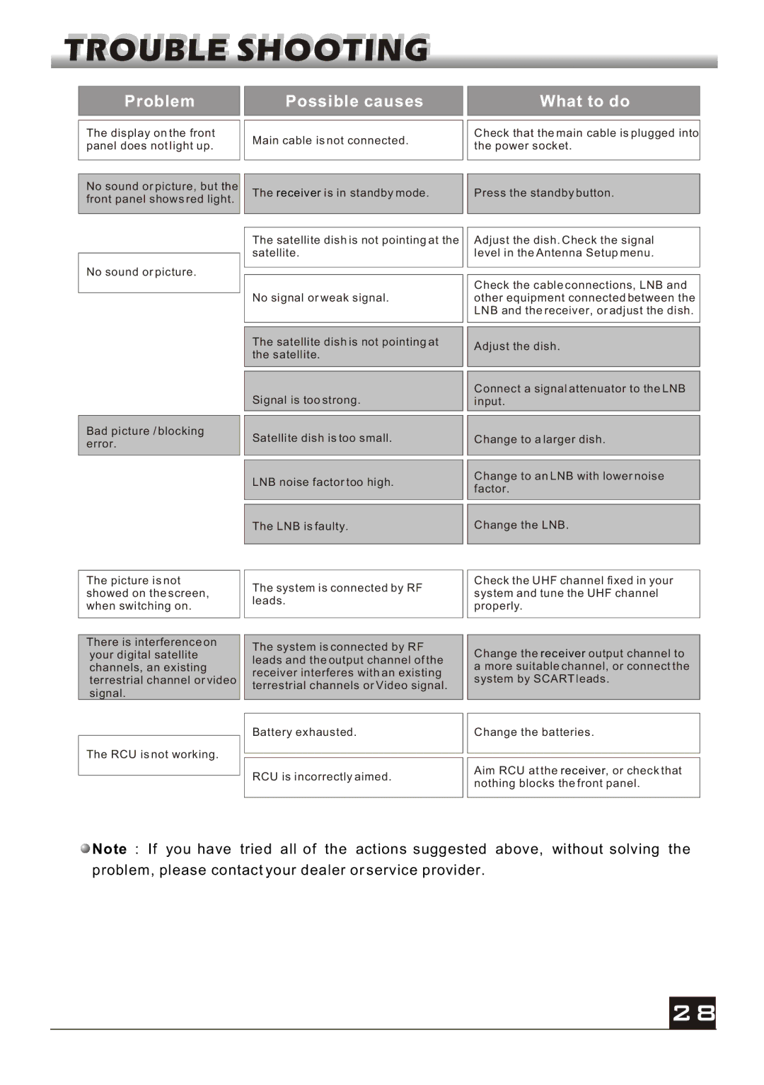 Fortec FS-4300 manual Problem Possible causes What to do 