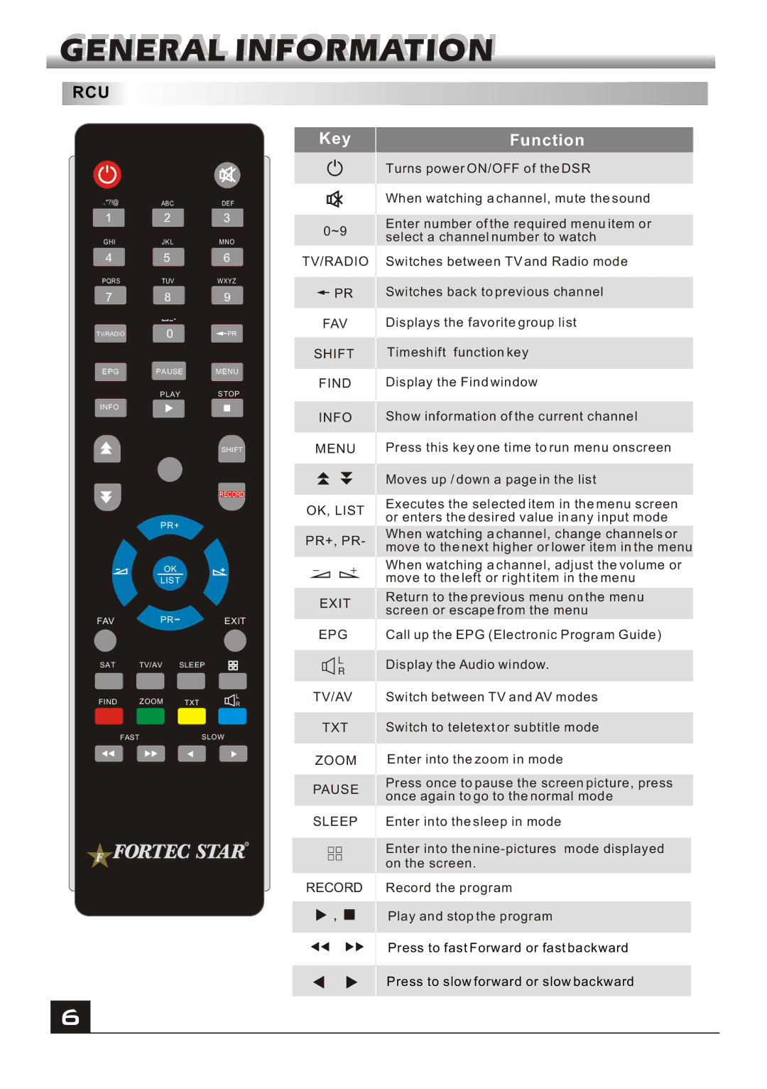 Fortec FS-4400 manual Rcu 