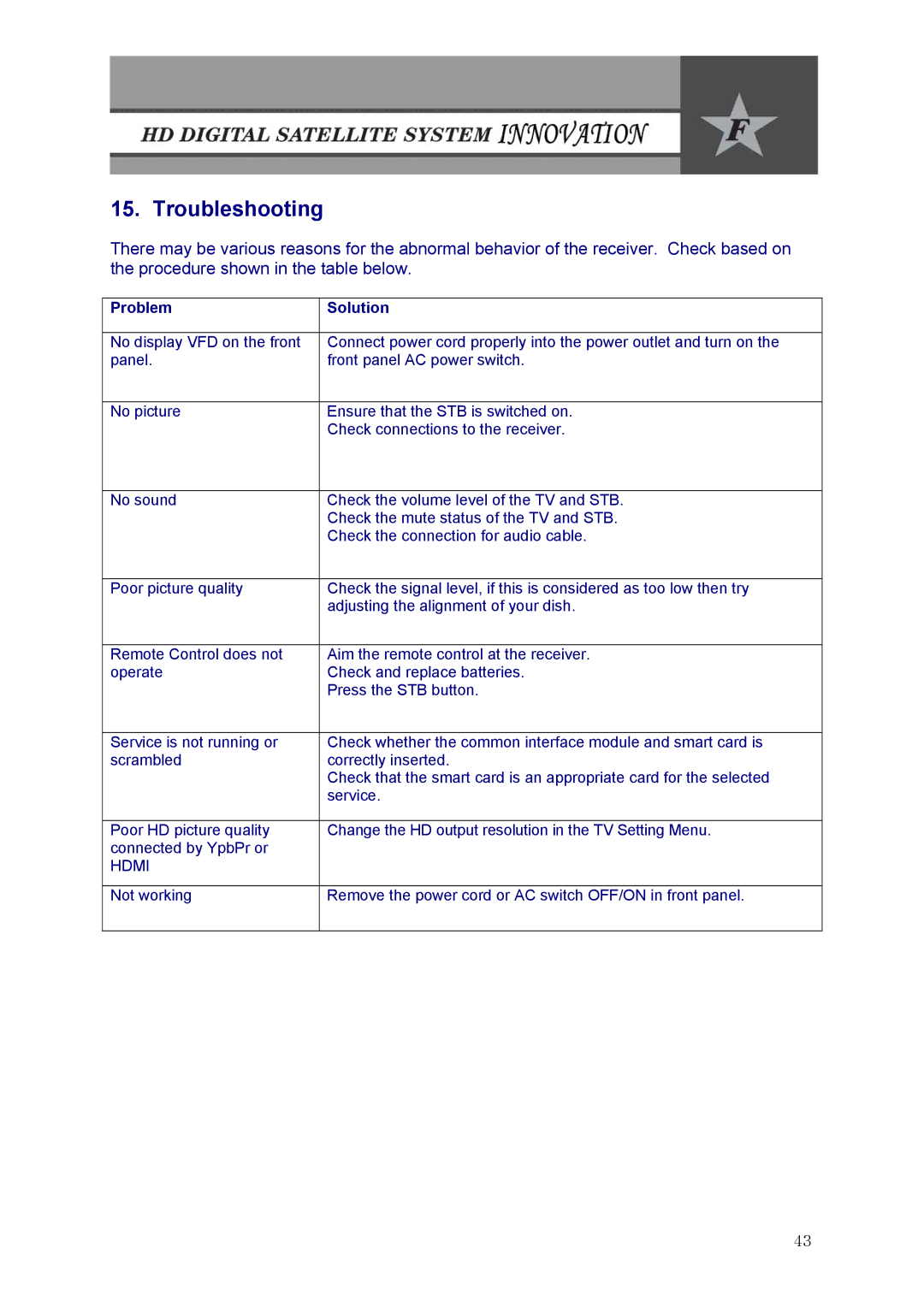 Fortec Innovation manual Troubleshooting, Problem Solution 