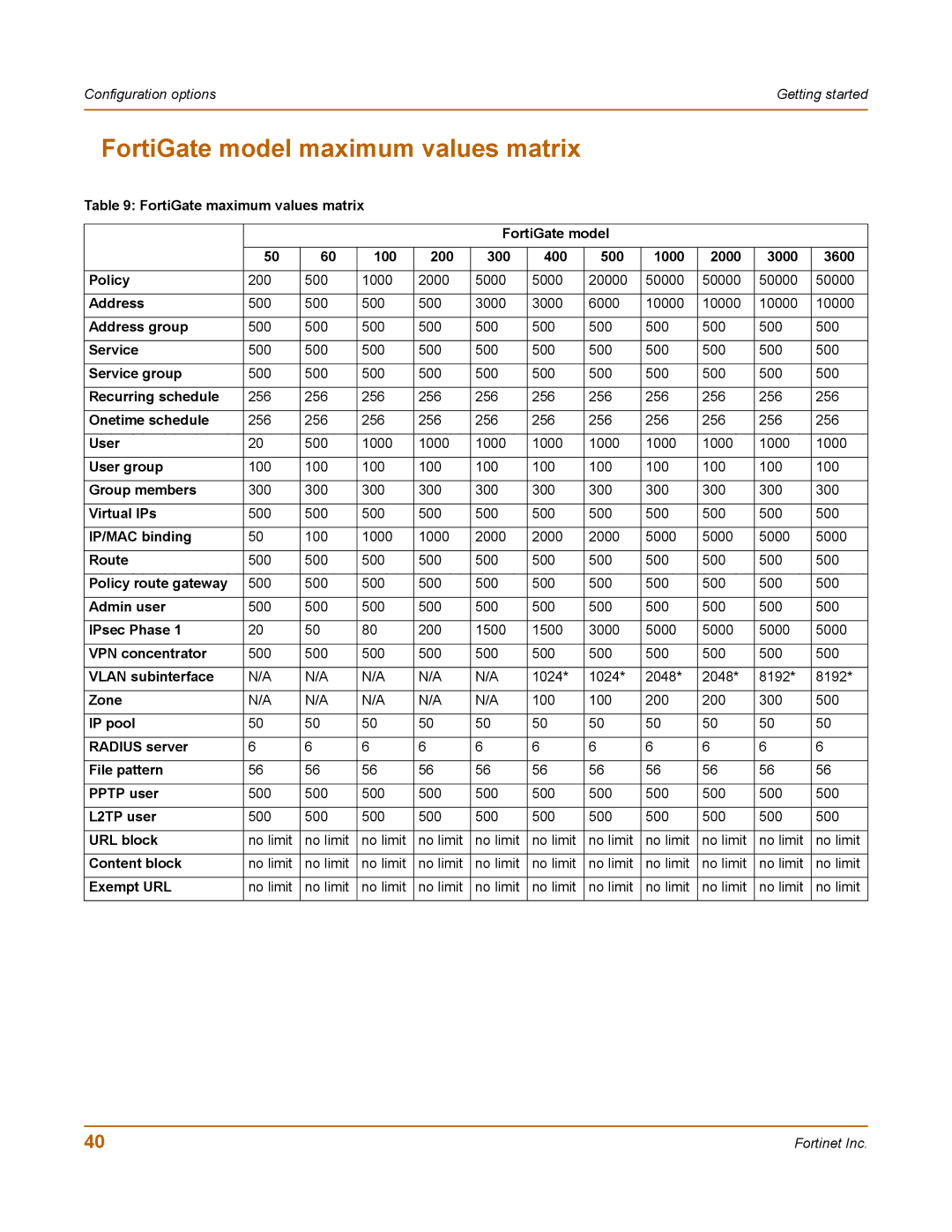 Fortinet 100 user manual FortiGate model maximum values matrix 