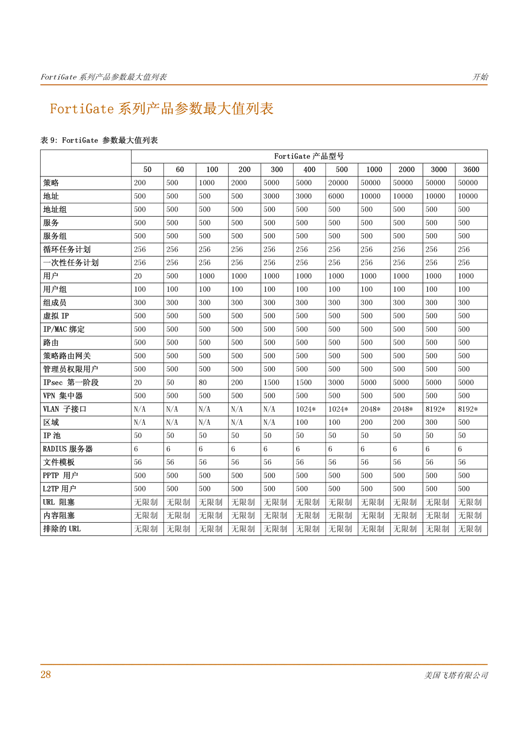 Fortinet 1000 manual FortiGate 系列产品参数最大值列表 