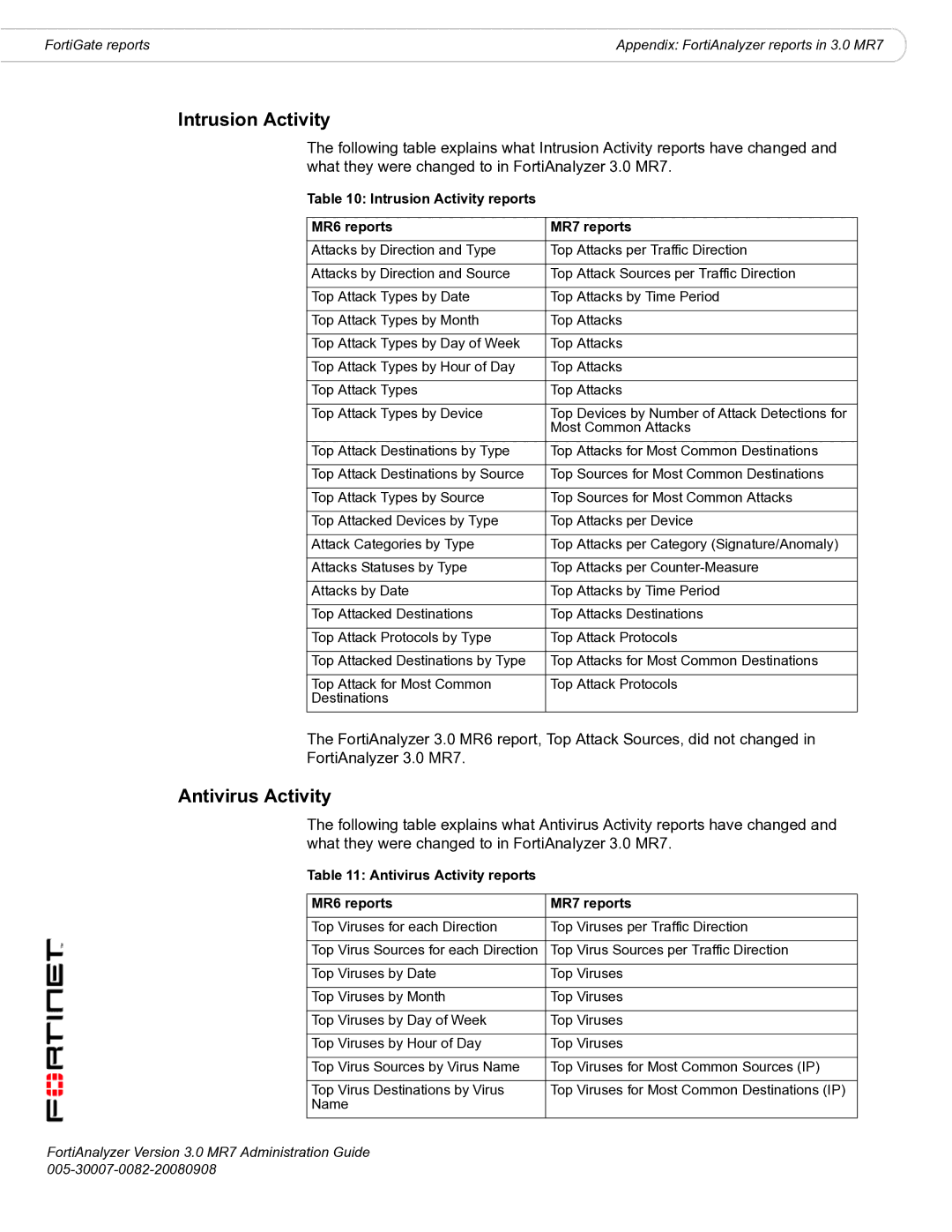 Fortinet 3.0 MR7 manual Antivirus Activity, Intrusion Activity reports MR6 reports MR7 reports 