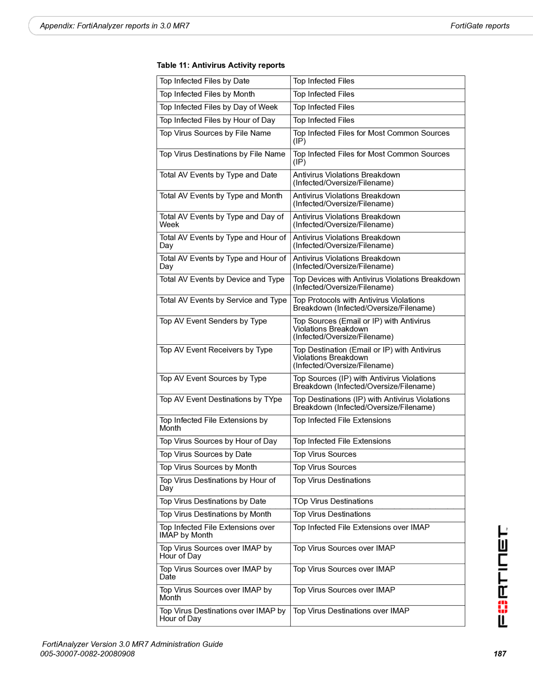 Fortinet 3.0 MR7 manual Antivirus Activity reports, 187 