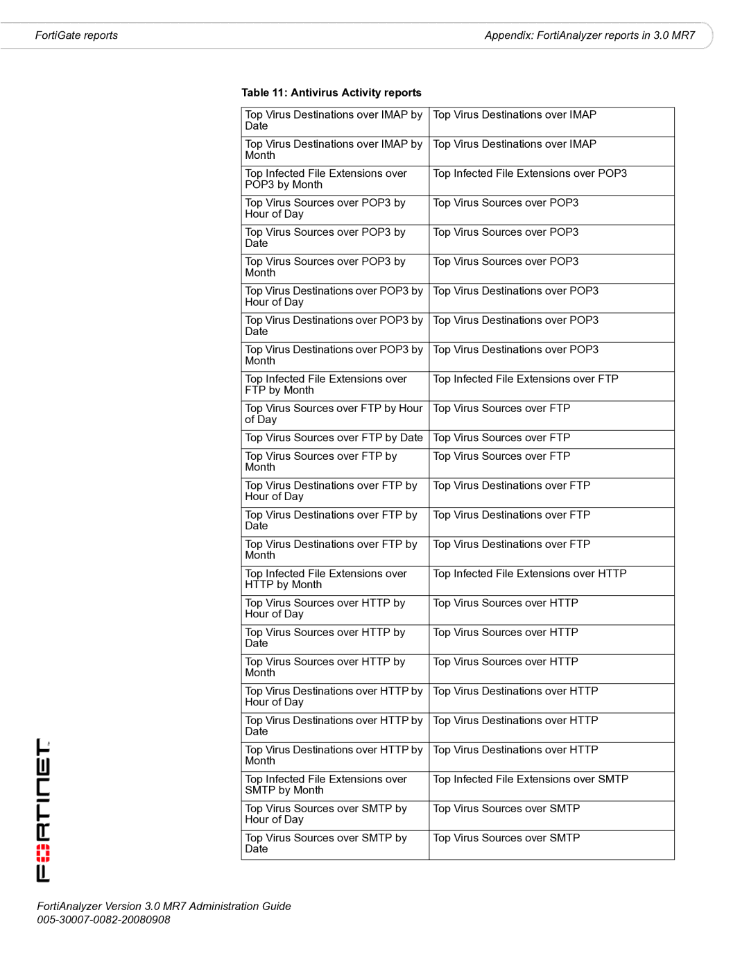 Fortinet 3.0 MR7 manual Top Virus Destinations over POP3 