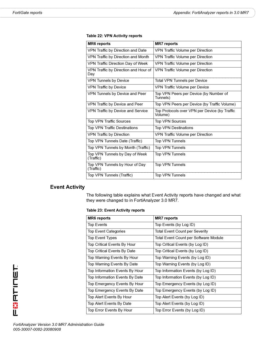 Fortinet 3.0 MR7 manual Event Activity, VPN Activity reports MR6 reports MR7 reports 