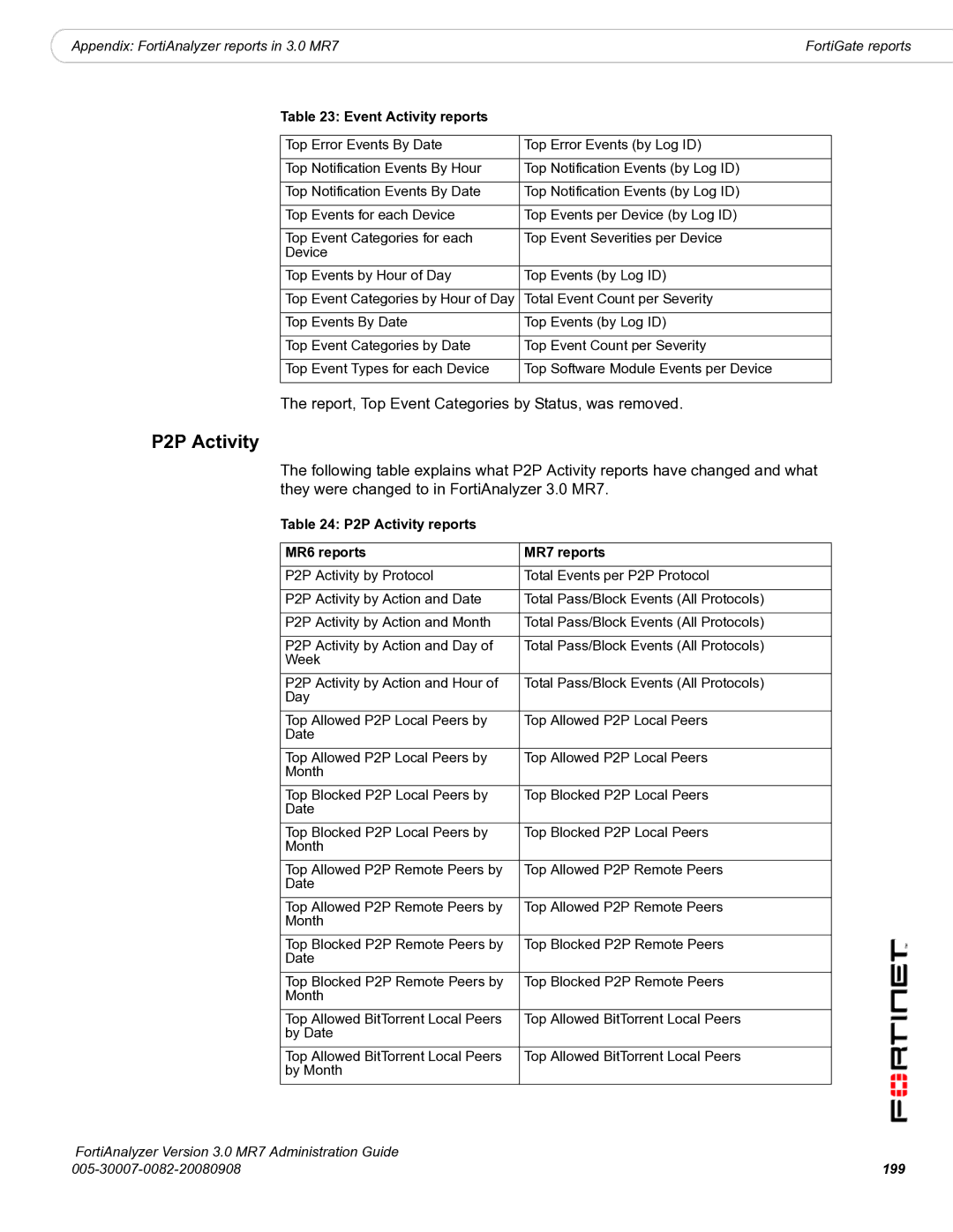 Fortinet 3.0 MR7 manual P2P Activity, Report, Top Event Categories by Status, was removed, Event Activity reports, 199 