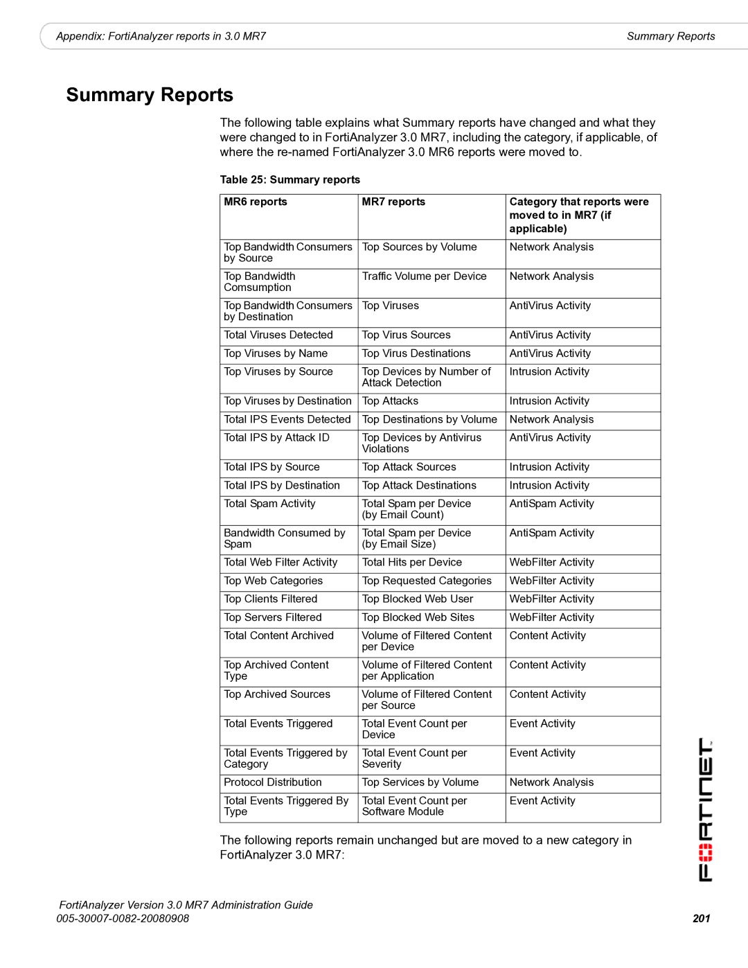 Fortinet 3.0 MR7 manual Summary Reports, 201 